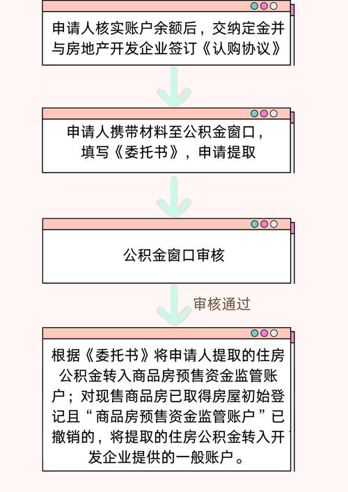 公积金购房提取